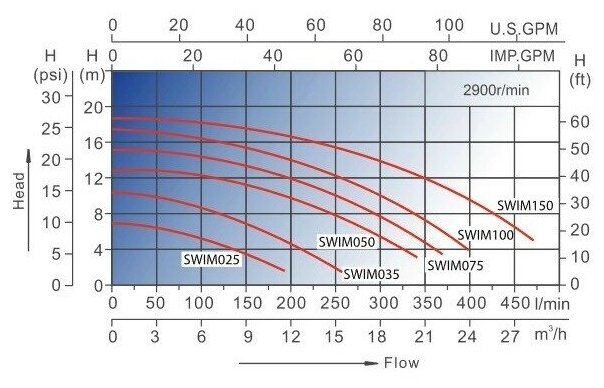 Насос AquaViva LX SWIM025M 4 м³/ч (0,50HP, 220В) - фотография № 3