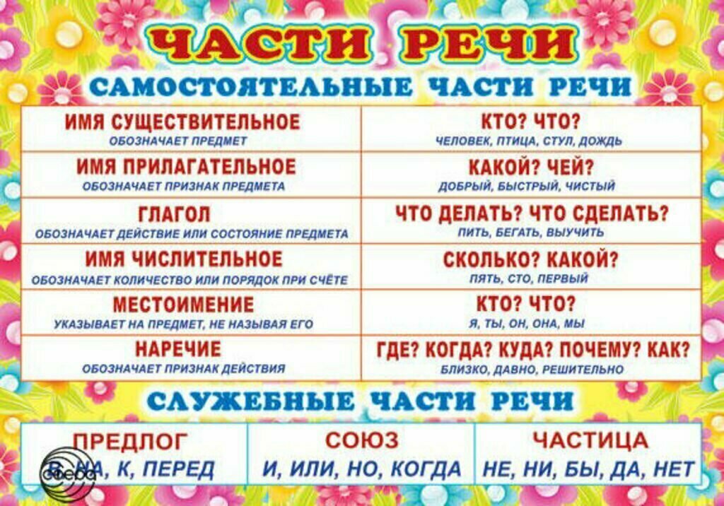 Части речи памятка 3 класс распечатать Шпаргалка А5 Карточка Части речи/Падежи (русс.яз.) Купить с доставкой в книжно