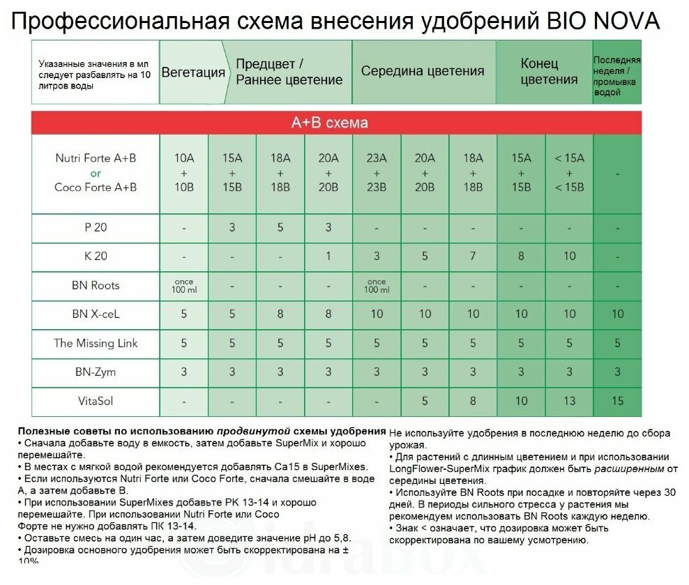 Удобрение BIO NOVA Nutri Forte Hydro A+B 1 л - фотография № 3