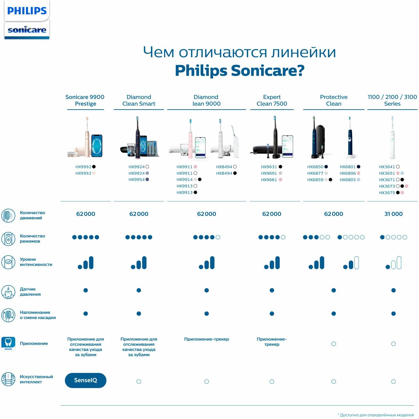 Электрическая зубная щетка Philips Sonicare 3100 HX3671