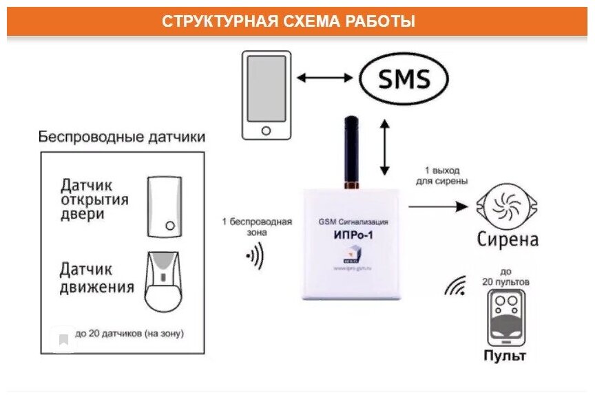 Комплект GSM Сигнализации ИПРо-1 (Набор для дома дачи беспроводной)
