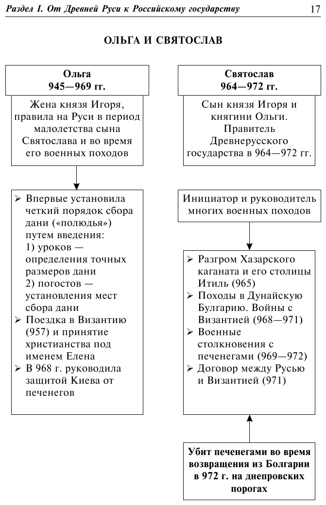 Отечественная история в схемах и таблицах - фото №9