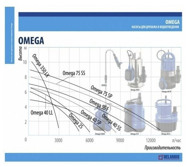 BELAMOS Насос погружной Belamos Omega 55 F/175л.м., Н 7м, каб. 6м дренажный Беламос для грязной воды без измельчителя - фотография № 9