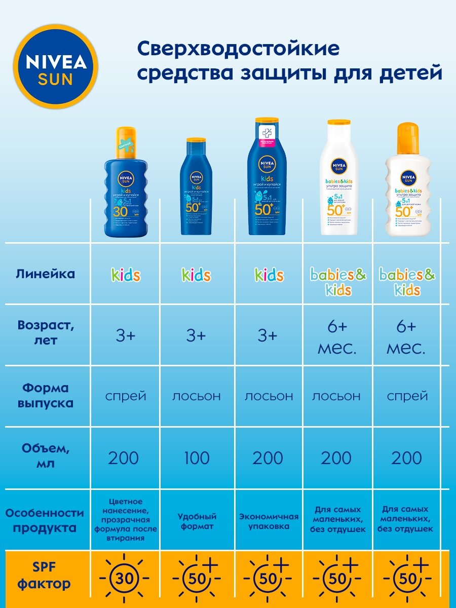 NIVEA Nivea Sun Kids детский солнцезащитный спрей SPF 30, 200 мл