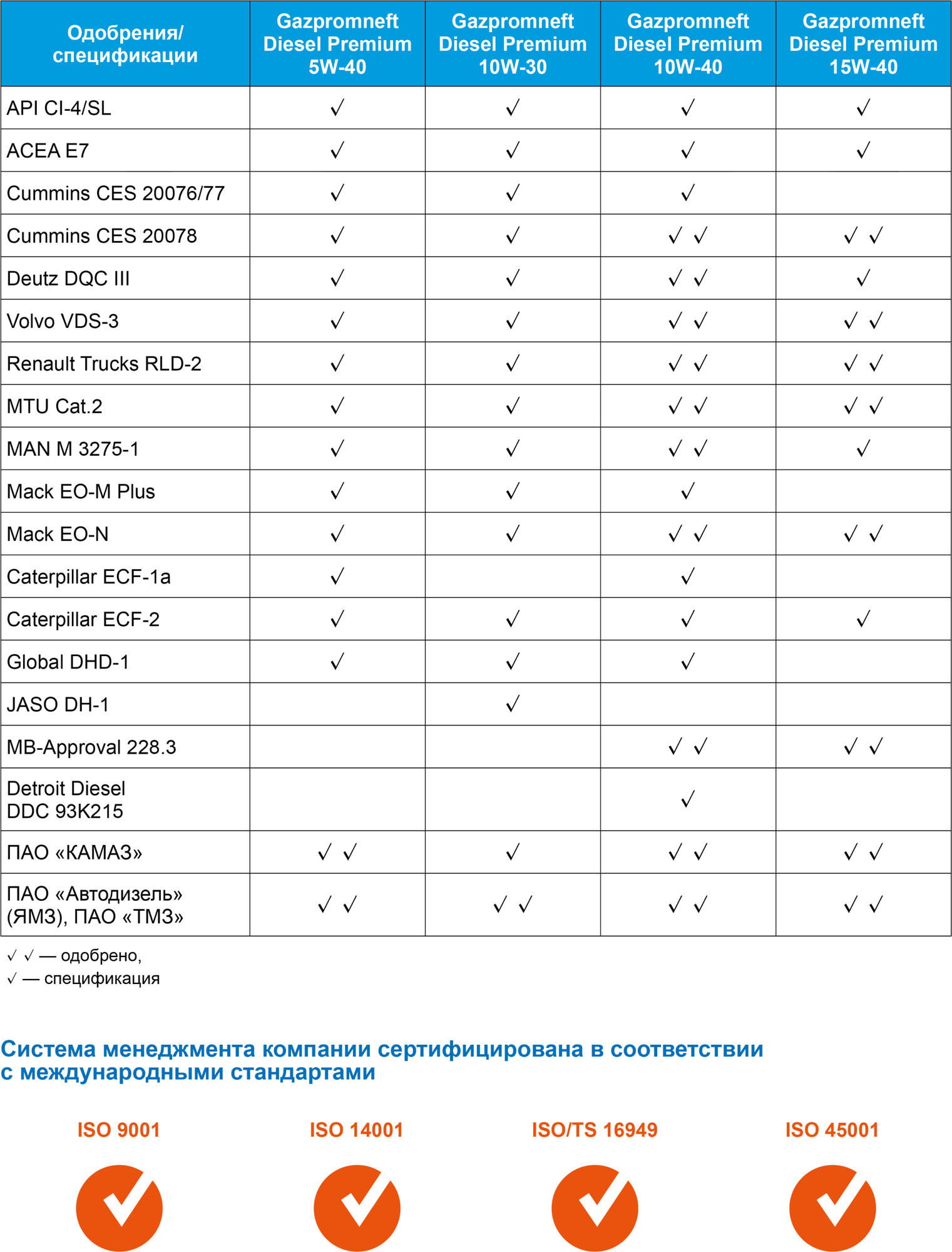 Синтетическое моторное масло Газпромнефть Diesel Premium 10W-40