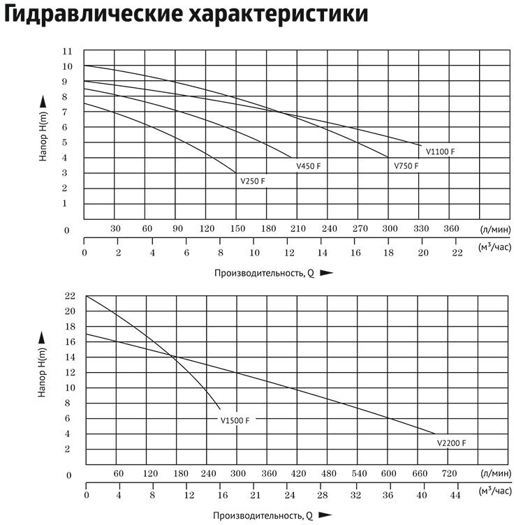 Насос фекальный UNIPUMP FEKAPUMP V450 F - 0,45 кВт (однофазный, Hmax 8,5м, Qmax 200л/мин, кабель 6м)