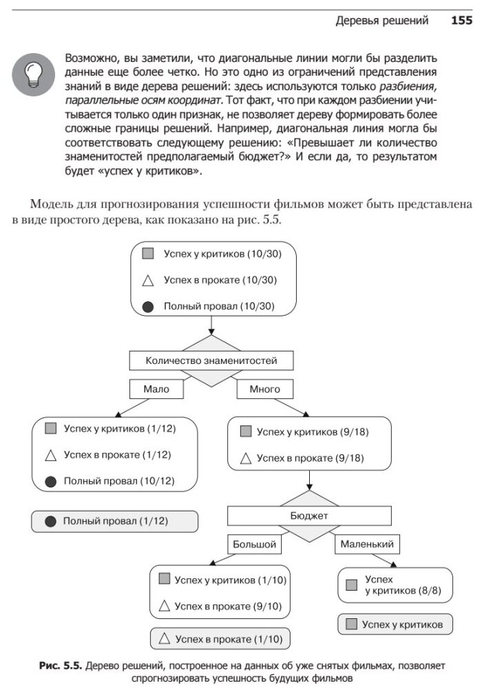 Машинное обучение на R: экспертные техники для прогностического анализа - фото №6