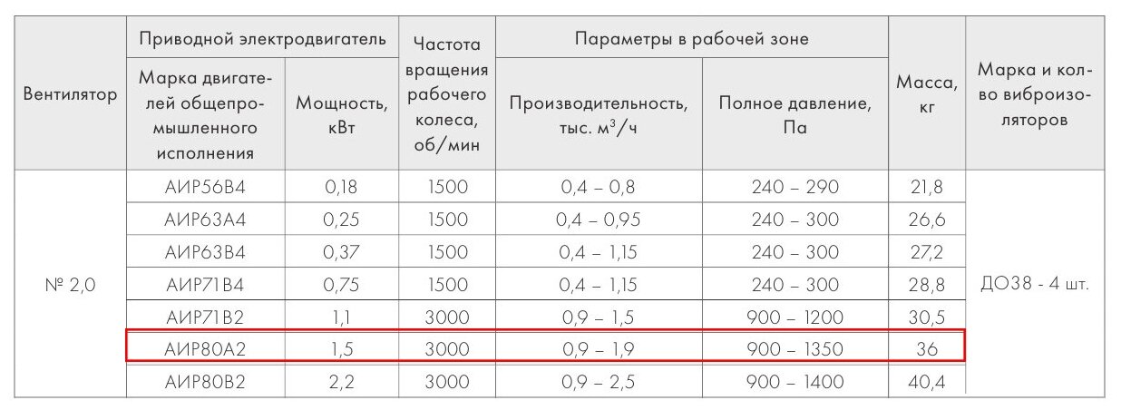 Вентилятор радиальный неватом ВР 280-46-2,0 1,5кВт*3000 об/мин правый - фотография № 4