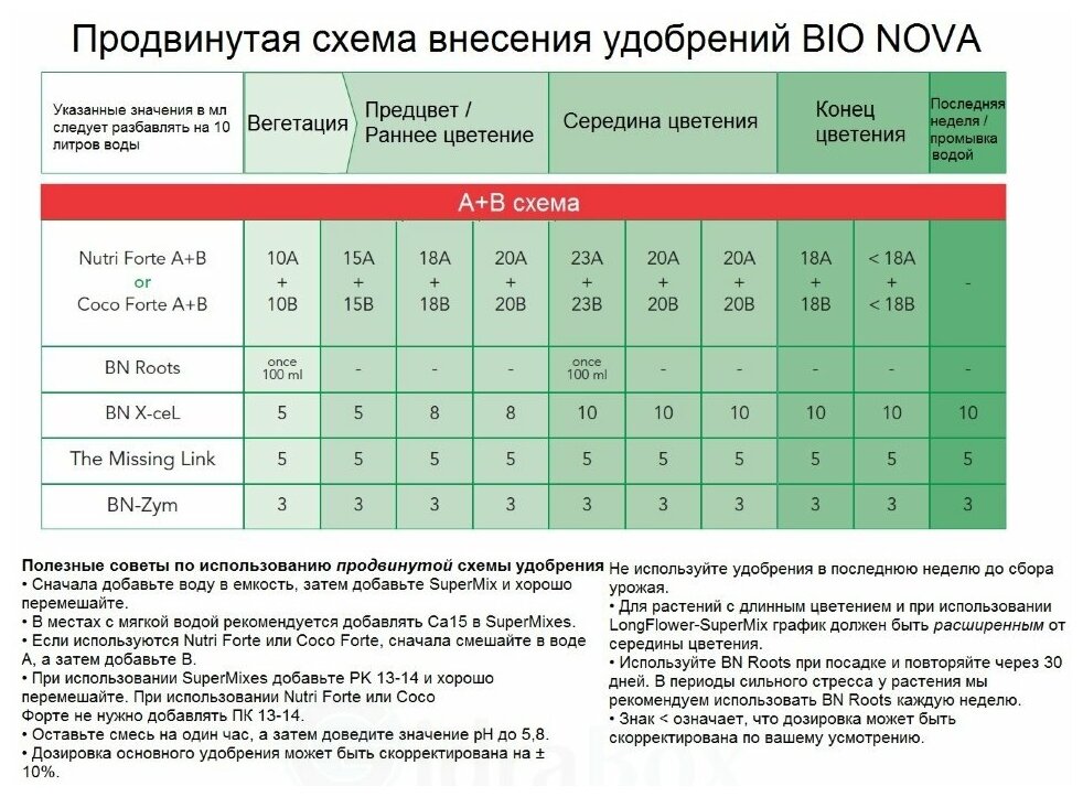 Удобрение BIO NOVA Nutri Forte Hydro A+B 1 л - фотография № 4