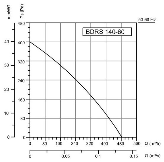 Радиальный вентилятор улитка BVN BDRS 140-60, центробежный, одностороннего всасывания, 485 м3/час, 138 Вт, металлический корпус - фотография № 5