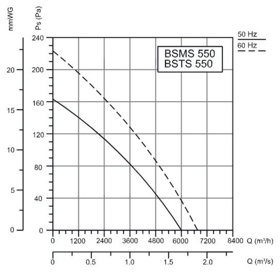 Промышленный осевой вентилятор BVN BSMS 550, с защитной решеткой, 6000 м3/час, 230 В, 220 Вт, крыльчатка из листовой стали, стальной корпус - фотография № 5