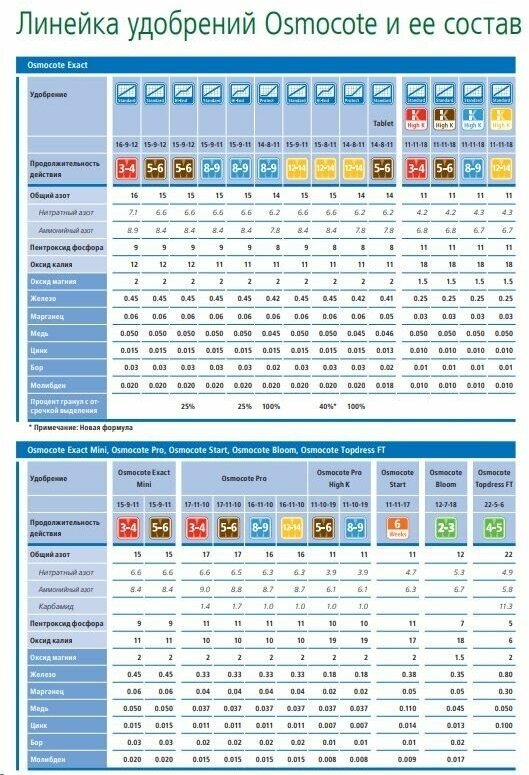 Осмокот Экзакт Хай К, 0,1 кг. Удобрение Osmocote Exact Standard High K 8-9 мес, 11 - 11 - 18 + МЭ - фотография № 6