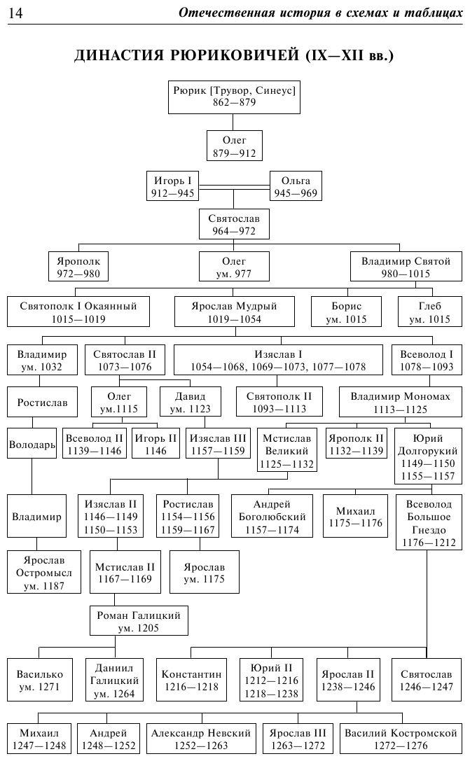 Отечественная история в схемах и таблицах - фото №6