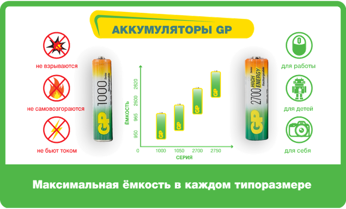 Аккумулятор Ni-Mh 2200 мА·ч 12 В GP Rechargeable 2200 Series C