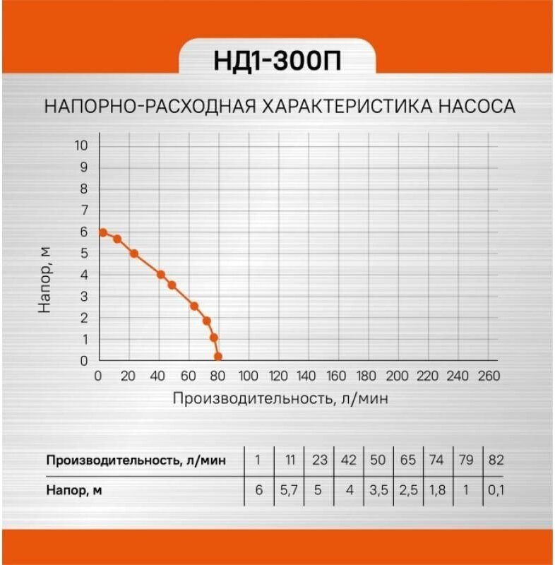 Насос погружной дренажный 300Вт, 82л/мин, 5м НД1-300П - фотография № 2