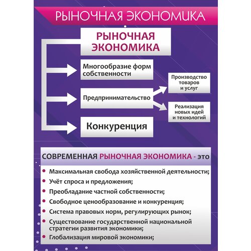 Плакат информационный для кабинета обществознания экономики "Рыночная экономика" 50х70см