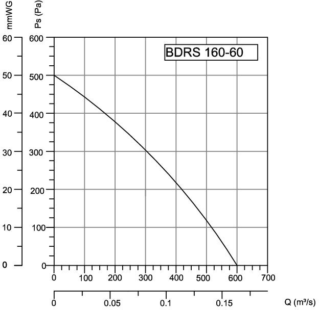 Радиальный вентилятор Bahcivan BDRS 160-60 - фотография № 3