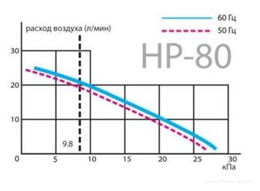 Компрессор HIBLOW HP-80