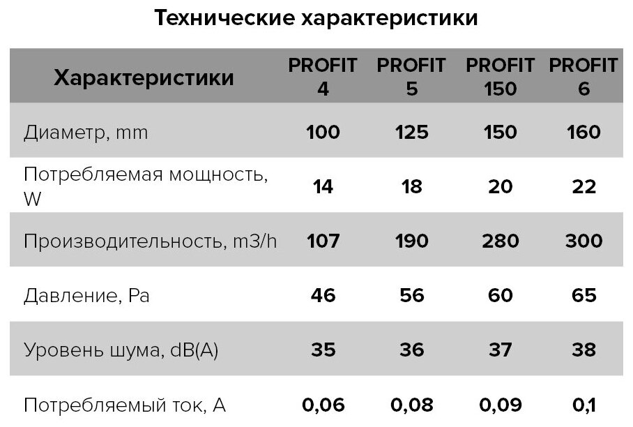 Канальный вентилятор Era PROFIT 4 12V