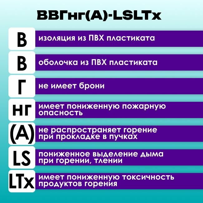 Кабель силовой ВВГнг(А)-LSLTx пониженной токсичности ГОСТ 5х16 - 30м - фотография № 2