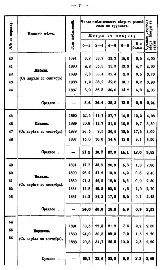 Книга О законе распределения скоростей ветра: географическое распределение силы ветра,... - фото №6