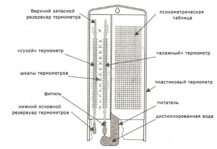 Гигрометр психрометрический ВИТ-2 с поверкой - купить в интернет-магазине по низ