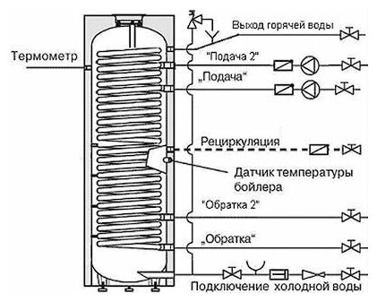 Бойлер косвенного нагрева INOX AR200 литров, белый 2 змеевика,два теплообменника - фотография № 3