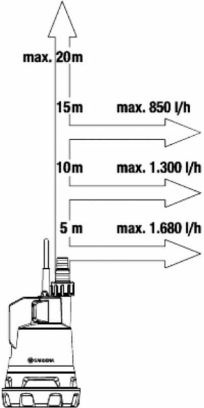 Gardena Насос дренажный для чистой воды аккумуляторный 14600-55.000.00 - фотография № 6