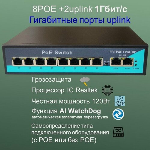 Изображение товара Коммутатор YDA POE 8POE+2Uplink 1000 Мбит/с, WatchDog+VLAN, 250 метров,120 Ватт, процессор IC REALTEK