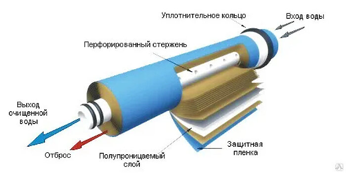 Мембрана обратный осмос Raifil 1812-60