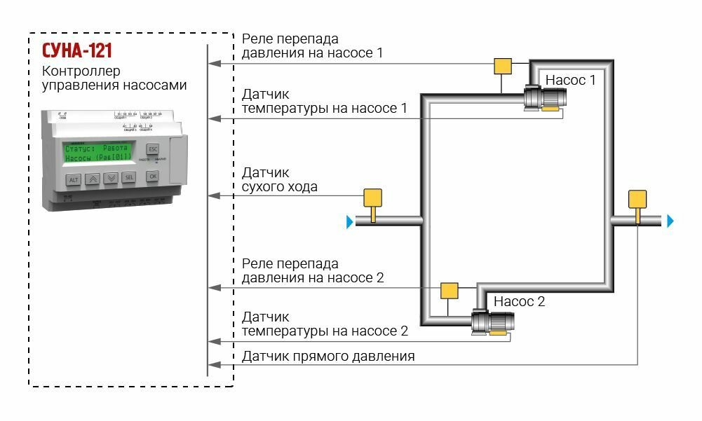 Контроллер для управления насосами овен СУНА-121.220.01.00 — фото 2