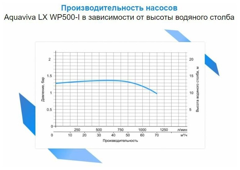 Насос Aquaviva LX WP500-I (220В, 67 м3/ч, 5HP) - фотография № 2