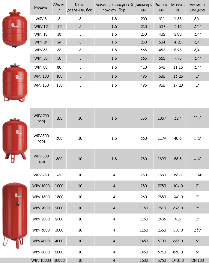 Расширительный бак Wester WRV 100 100 л вертикальная установка