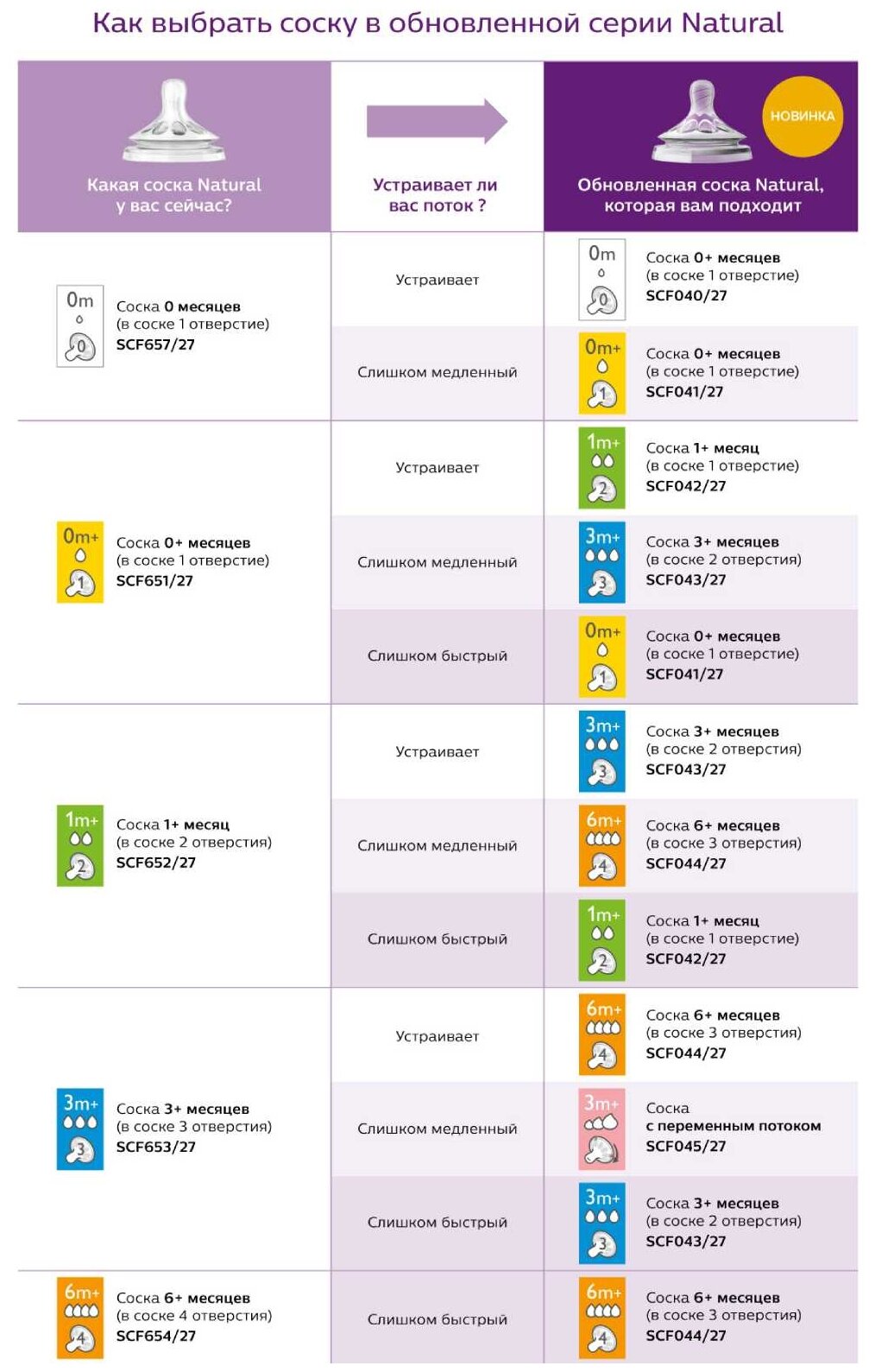 Соска силиконовая Philips Avent Natural, от 0 мес., медленный поток, 2 шт. (SCF041/27) - фото №7