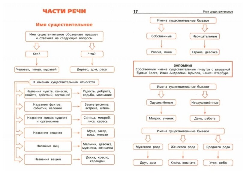 Русский язык В алгоритмах И схемах