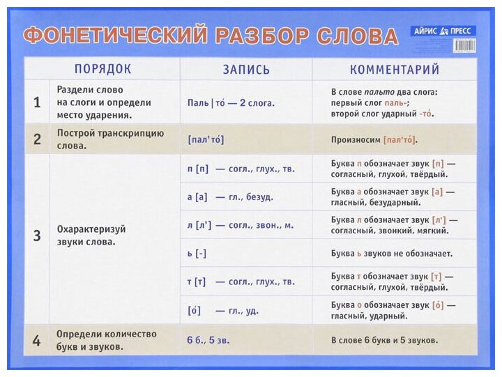 НаглядныеПособия Плакат Фонетический разбор слова (44*58,7см) (245413), (Айрис-пресс, 2017)