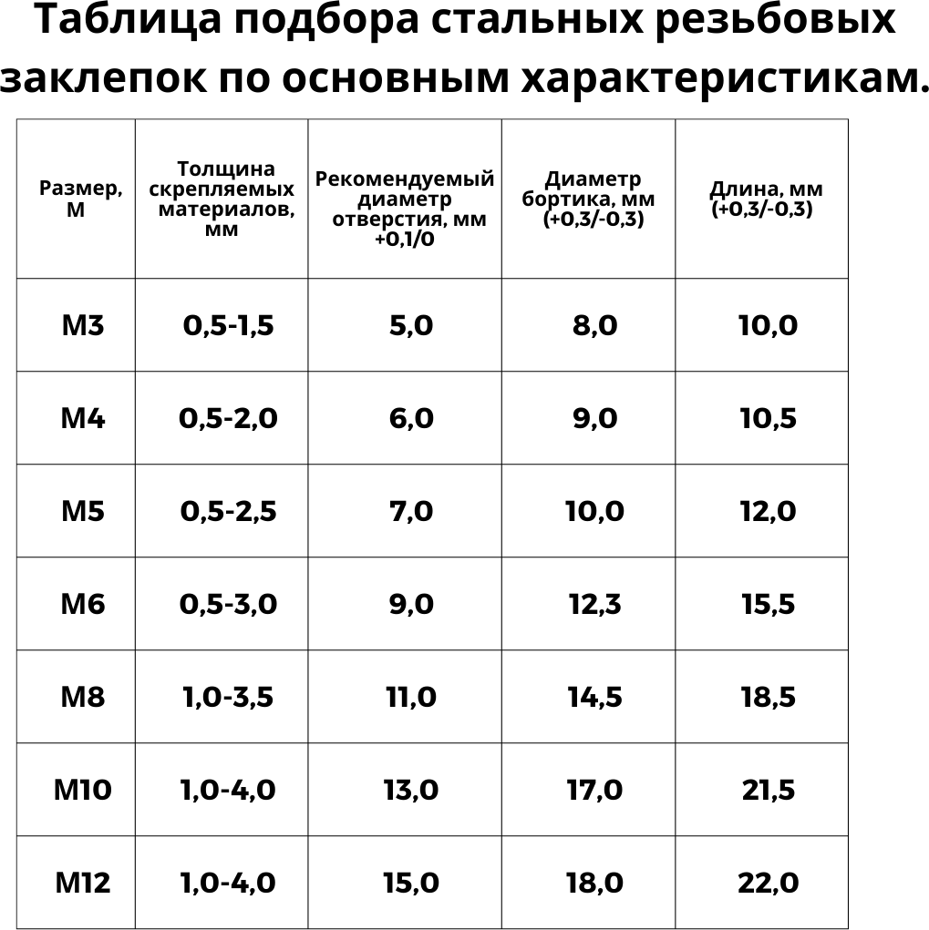 Заклепка резьбовая стальная М12, 10шт - фотография № 5