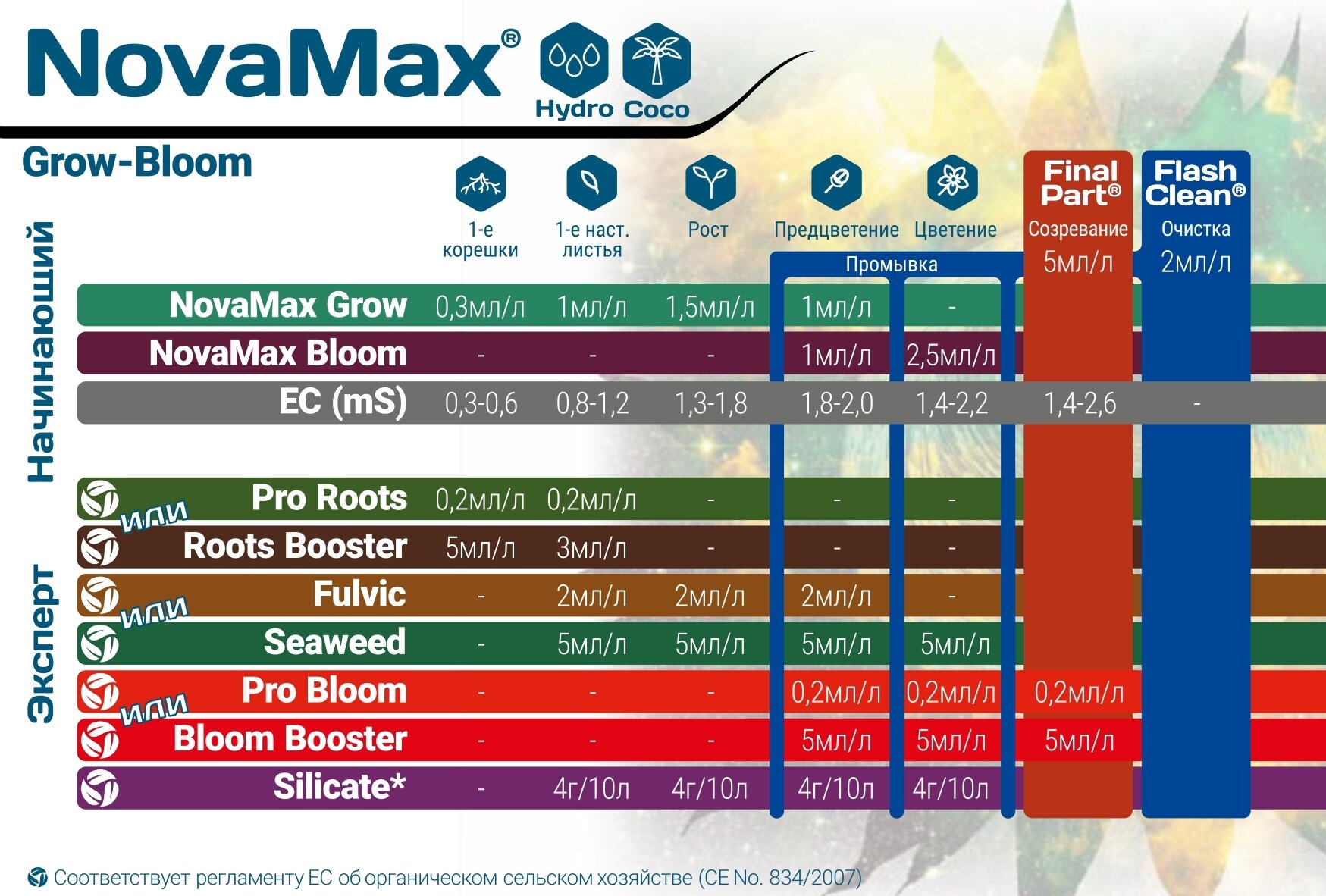 Удобрение Terra Aquatica NovaMax Grow 1 л - фотография № 3