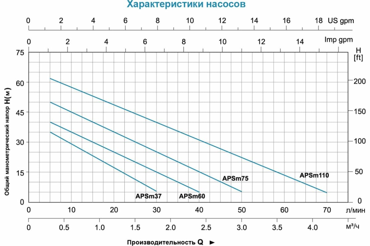 LEO Вихревой насос самовсасывающий APSm 37, 370 Вт, 220В, Qmax. 1,8 m3h, Hmax. 40 m 26 - фотография № 3