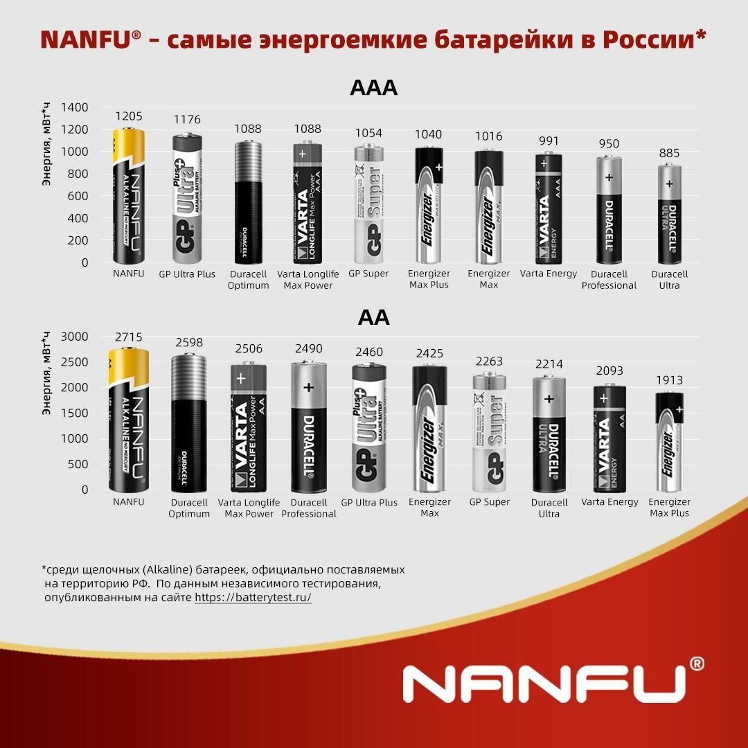 Батарейка Nanfu AAA LR03 10B 10шт Fujian Nanping Nanfu Battery Co., Ltd - фото №6