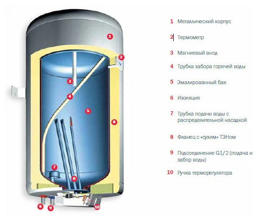 Водонагреватель Gorenje GBFU 50 B6 - фотография № 3