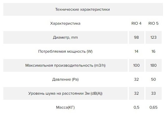 ERA Вентилятор накладной ERA RIO 4C с обратным клапаном D 100 - фотография № 3