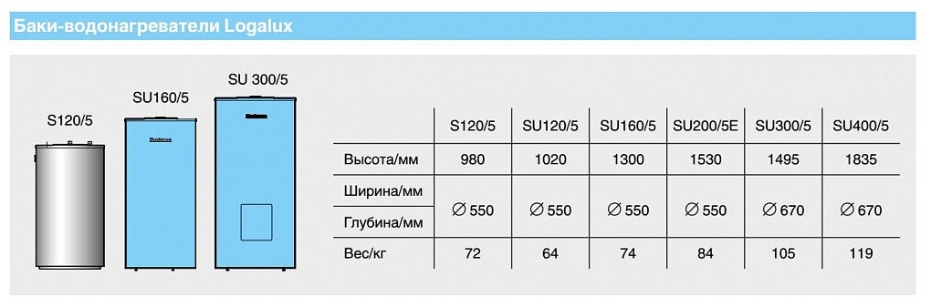 7736502270 Водонагреватель косвенного нагрева Buderus Logalux SU1000 синий 1000 литров - фотография № 5