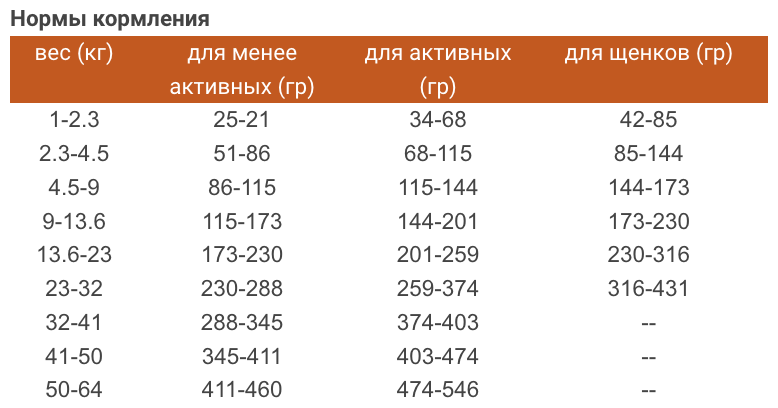 Корм для собак и щенков GO! - фото №6