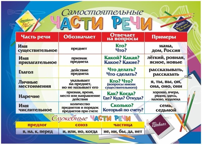 Плакат Учебный Части речи, А4, КПЛ-236