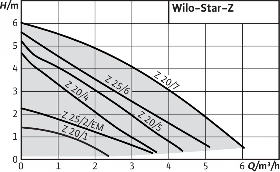 Циркуляционный насос Wilo STAR-Z 20/7-3 - фото №3