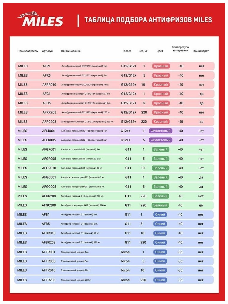 Антифриз MILES AFLR005 G12++ фиолетовый 5 кг готовый