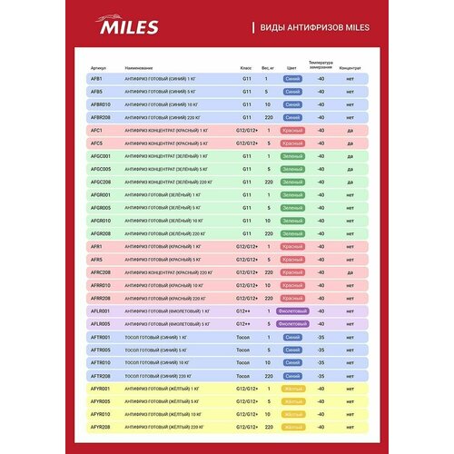 Антифриз Концентрат G11 (Зеленый) 5Кг (Super Long Life Coolant -40C) Afgc005 Miles арт. AFGC005