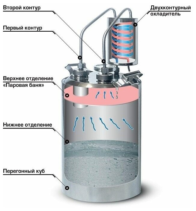 Самогонный аппарат двойного перегона 20 литров - фотография № 3