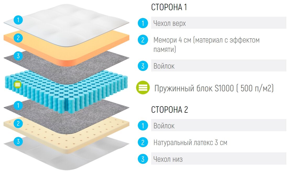 Матрас Lonax Memory Latex S1000 90x150